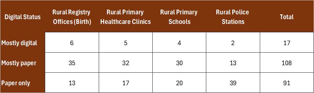 Digital status by facility