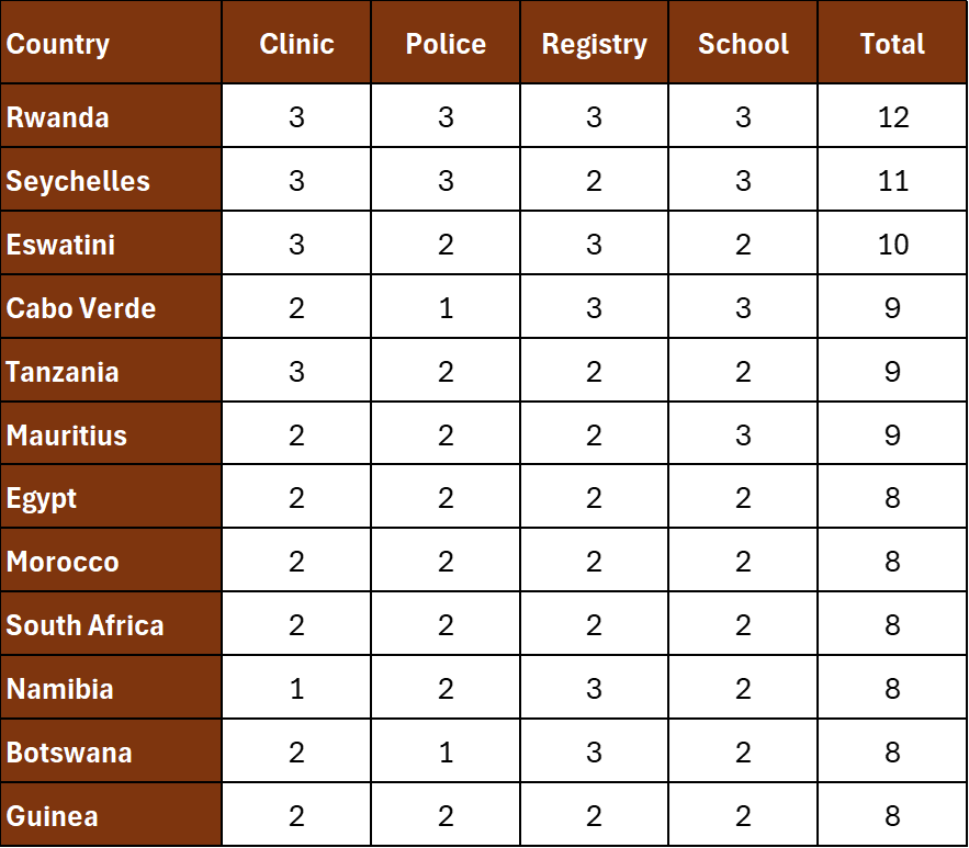 Top ranked countries